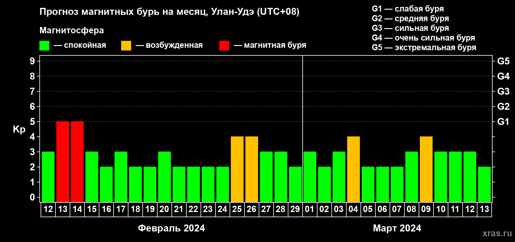 Прогноз максимального суточного геомагнитного индекса Kp на <b>1 месяц</b> (31 день) <b>с 12 февраля по 13 марта 2024 г</b>