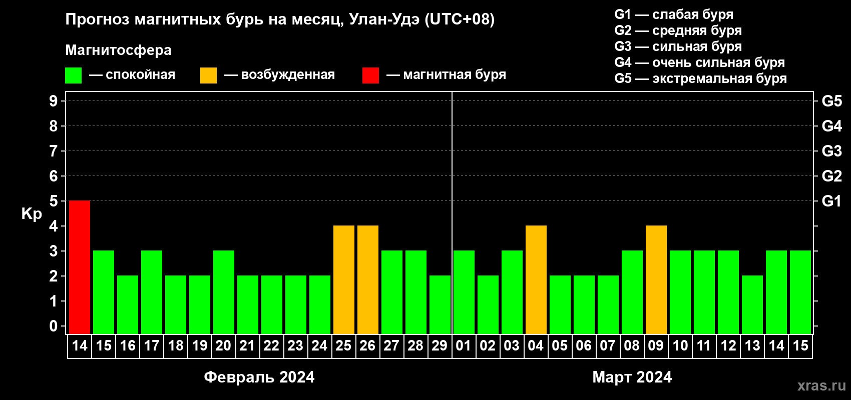 Прогноз максимального суточного геомагнитного индекса Kp на <b>1 месяц</b> (31 день) <b>с 14 февраля по 15 марта 2024 г</b>