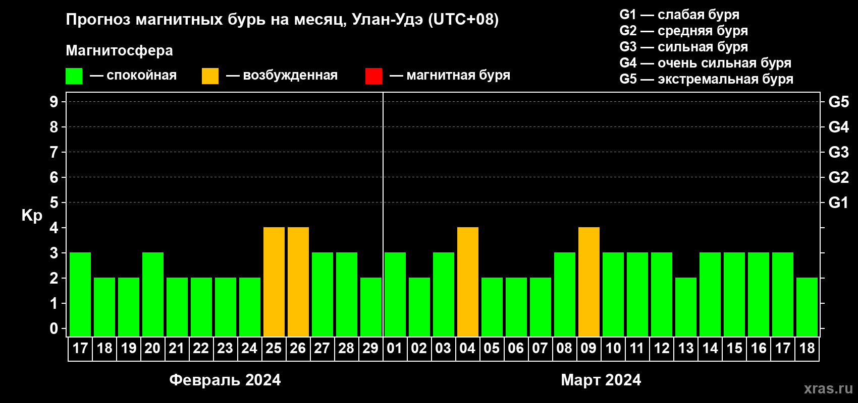 Прогноз максимального суточного геомагнитного индекса Kp на <b>1 месяц</b> (31 день) <b>с 17 февраля по 18 марта 2024 г</b>