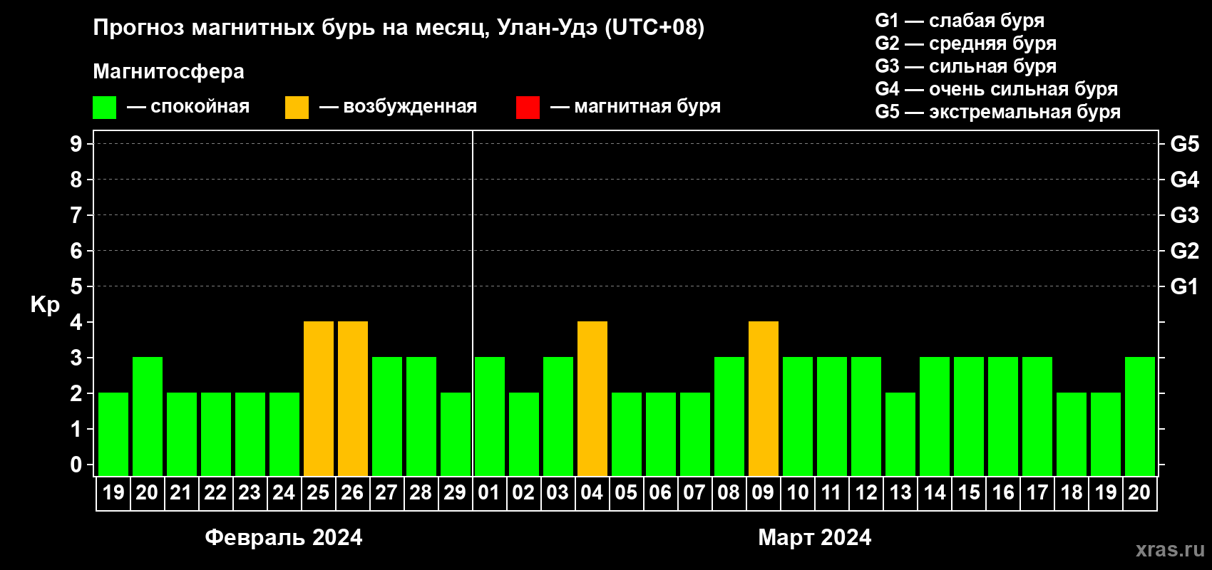 Прогноз максимального суточного геомагнитного индекса Kp на <b>1 месяц</b> (31 день) <b>с 19 февраля по 20 марта 2024 г</b>