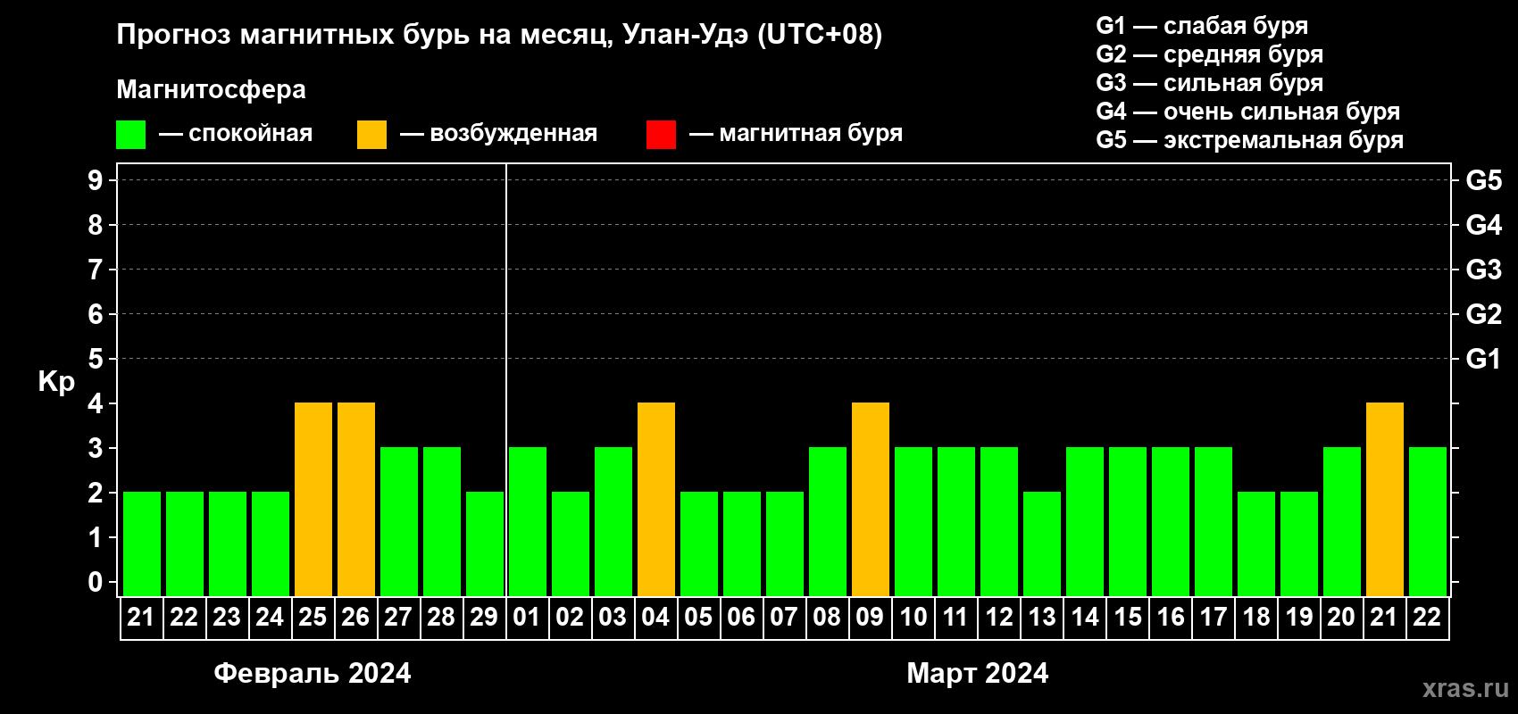 Прогноз максимального суточного геомагнитного индекса Kp на <b>1 месяц</b> (31 день) <b>с 21 февраля по 22 марта 2024 г</b>