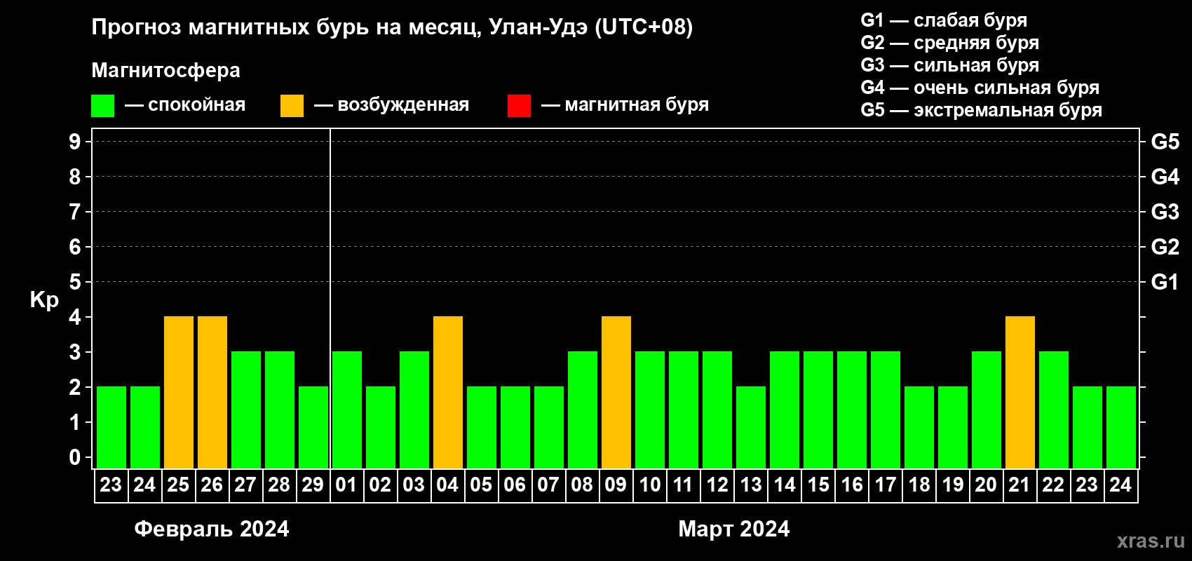 Прогноз максимального суточного геомагнитного индекса Kp на <b>1 месяц</b> (31 день) <b>с 23 февраля по 24 марта 2024 г</b>