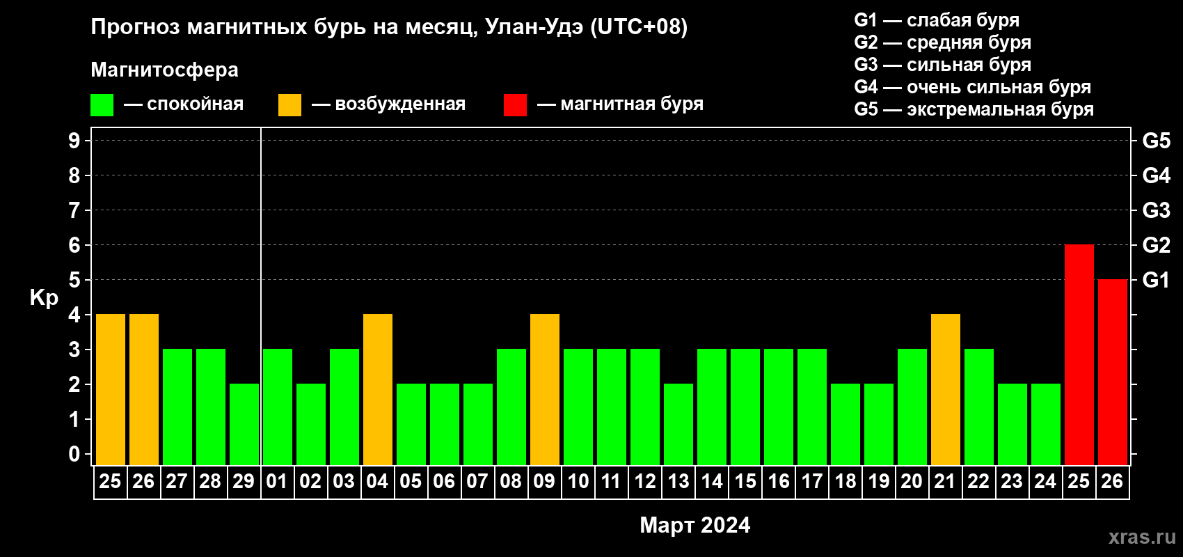 Прогноз максимального суточного геомагнитного индекса Kp на <b>1 месяц</b> (31 день) <b>с 25 февраля по 26 марта 2024 г</b>
