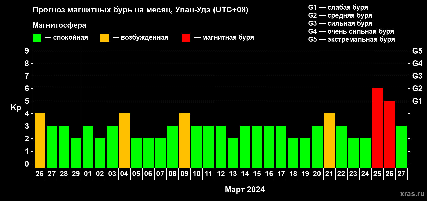 Прогноз максимального суточного геомагнитного индекса Kp на <b>1 месяц</b> (31 день) <b>с 26 февраля по 27 марта 2024 г</b>