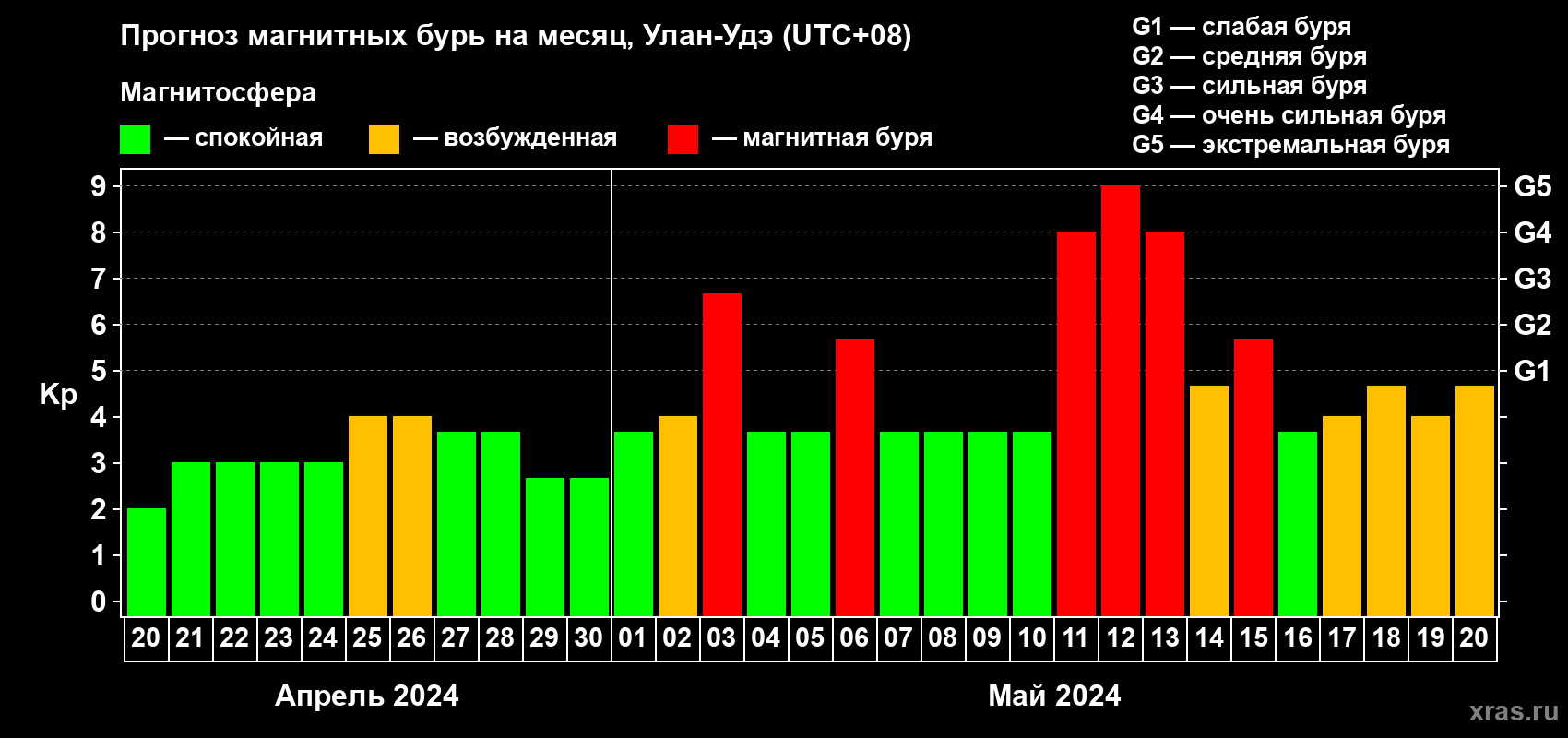 Прогноз максимального суточного геомагнитного индекса Kp на <b>1 месяц</b> (31 день) <b>с 20 апреля по 20 мая 2024 г</b>