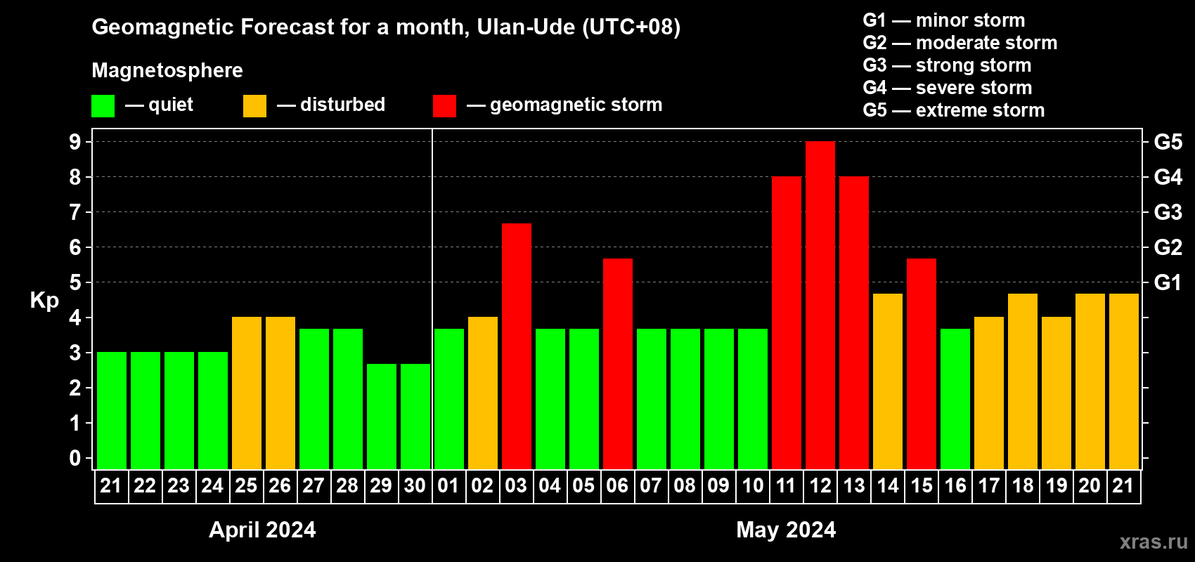 Forecast of the daily maximal value of geomagnetic index Kp for <b>1 month</b> (31 days) <b>from Apr 21, 2024 to May 21, 2024</b>
