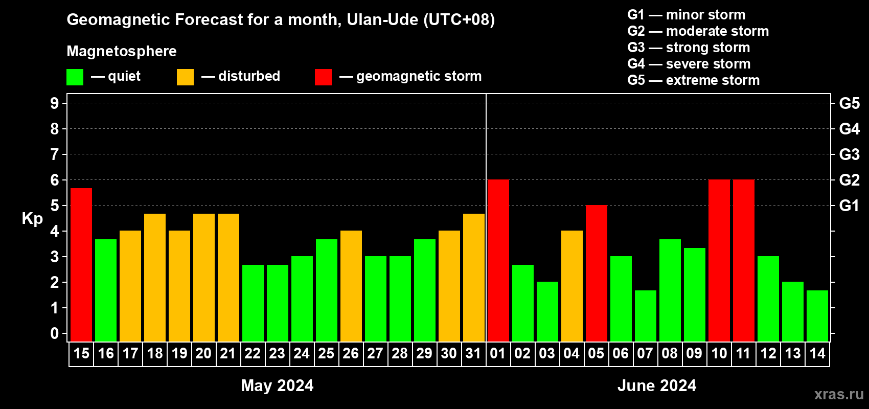 Forecast of the daily maximal value of geomagnetic index Kp for <b>1 month</b> (31 days) <b>from May 15, 2024 to Jun 14, 2024</b>