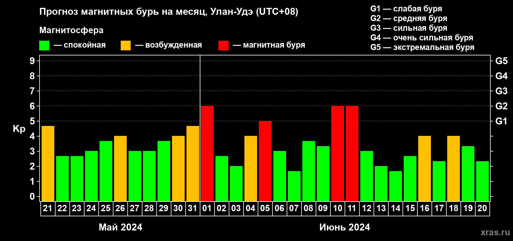 Прогноз максимального суточного геомагнитного индекса Kp на <b>1 месяц</b> (31 день) <b>с 21 мая по 20 июня 2024 г</b>