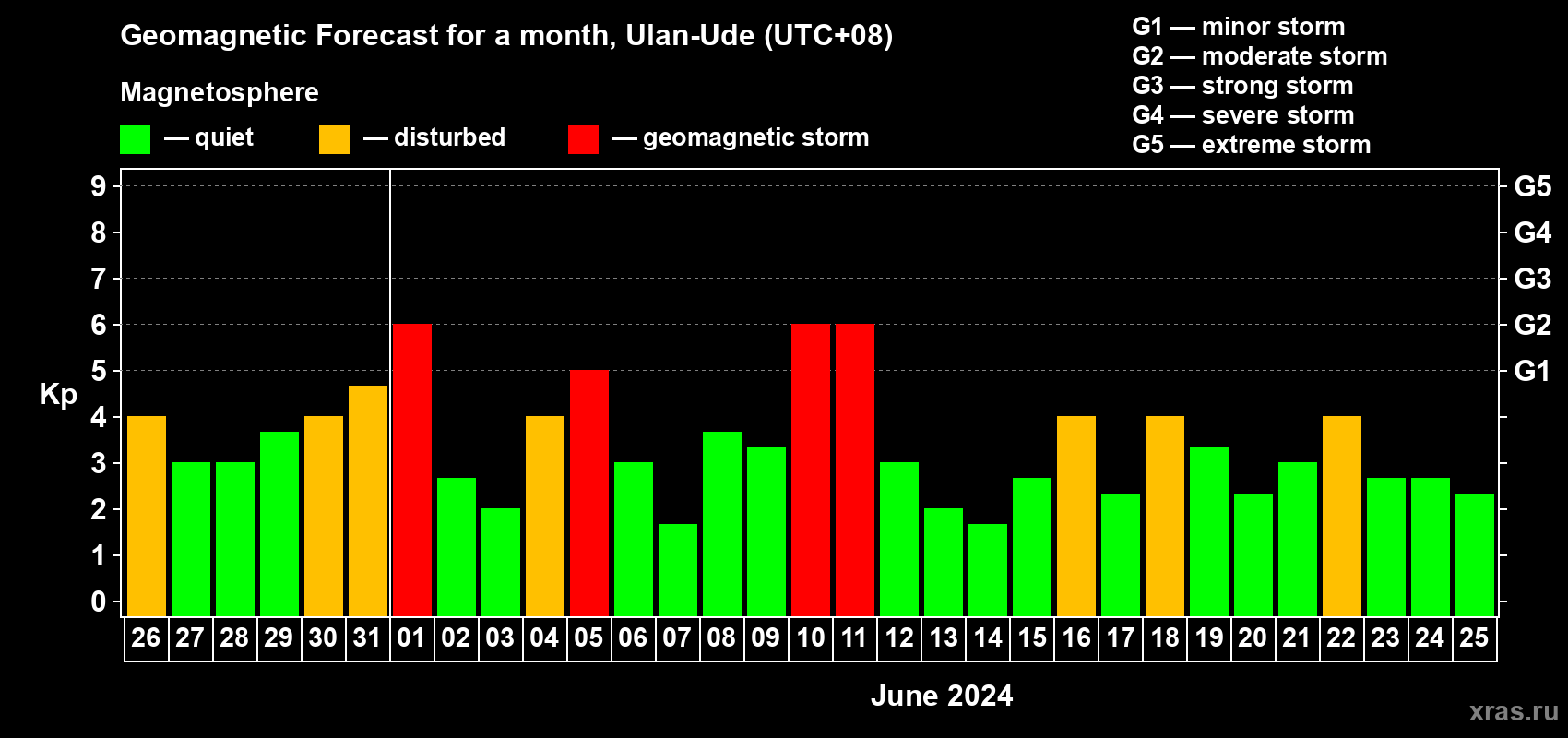 Forecast of the daily maximal value of geomagnetic index Kp for <b>1 month</b> (31 days) <b>from May 26, 2024 to Jun 25, 2024</b>