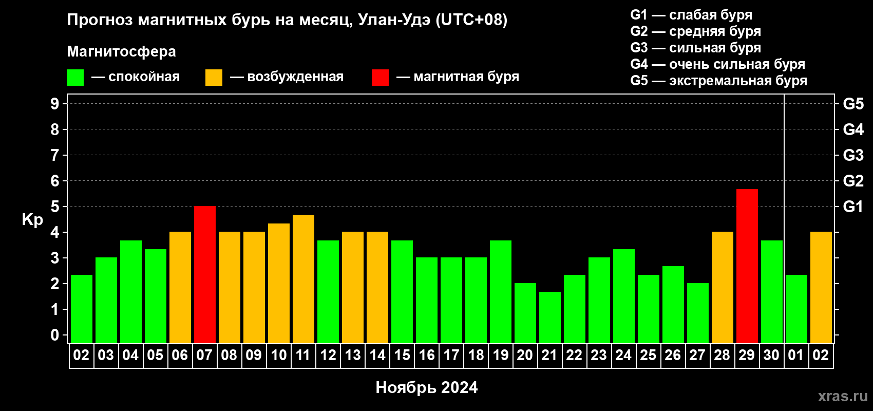 Прогноз максимального суточного геомагнитного индекса Kp на <b>1 месяц</b> (31 день) <b>с 02 ноября по 02 декабря 2024 г</b>