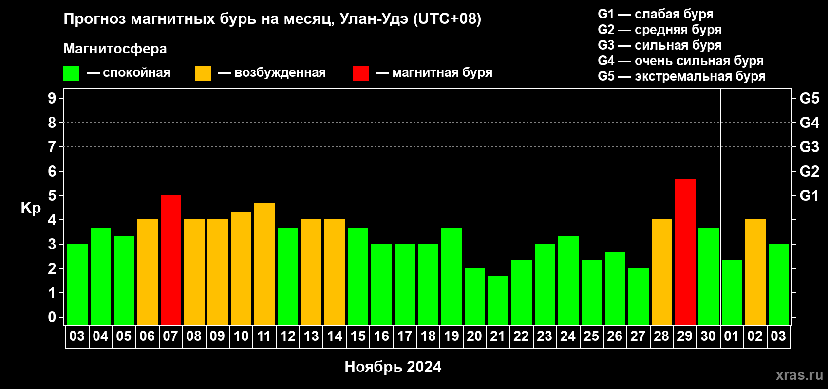 Прогноз максимального суточного геомагнитного индекса Kp на <b>1 месяц</b> (31 день) <b>с 03 ноября по 03 декабря 2024 г</b>