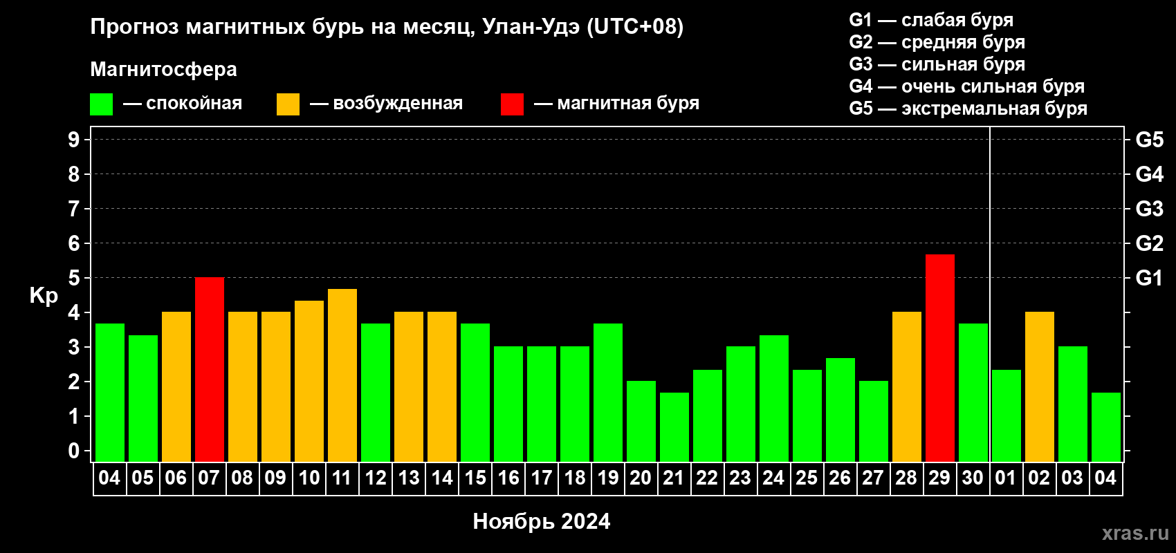 Прогноз максимального суточного геомагнитного индекса Kp на <b>1 месяц</b> (31 день) <b>с 04 ноября по 04 декабря 2024 г</b>