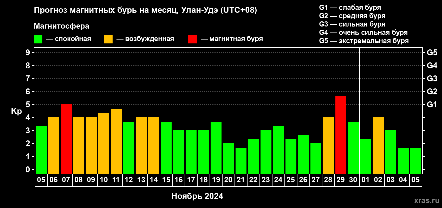 Прогноз максимального суточного геомагнитного индекса Kp на <b>1 месяц</b> (31 день) <b>с 05 ноября по 05 декабря 2024 г</b>