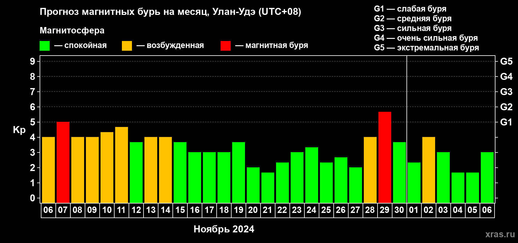 Прогноз максимального суточного геомагнитного индекса Kp на <b>1 месяц</b> (31 день) <b>с 06 ноября по 06 декабря 2024 г</b>