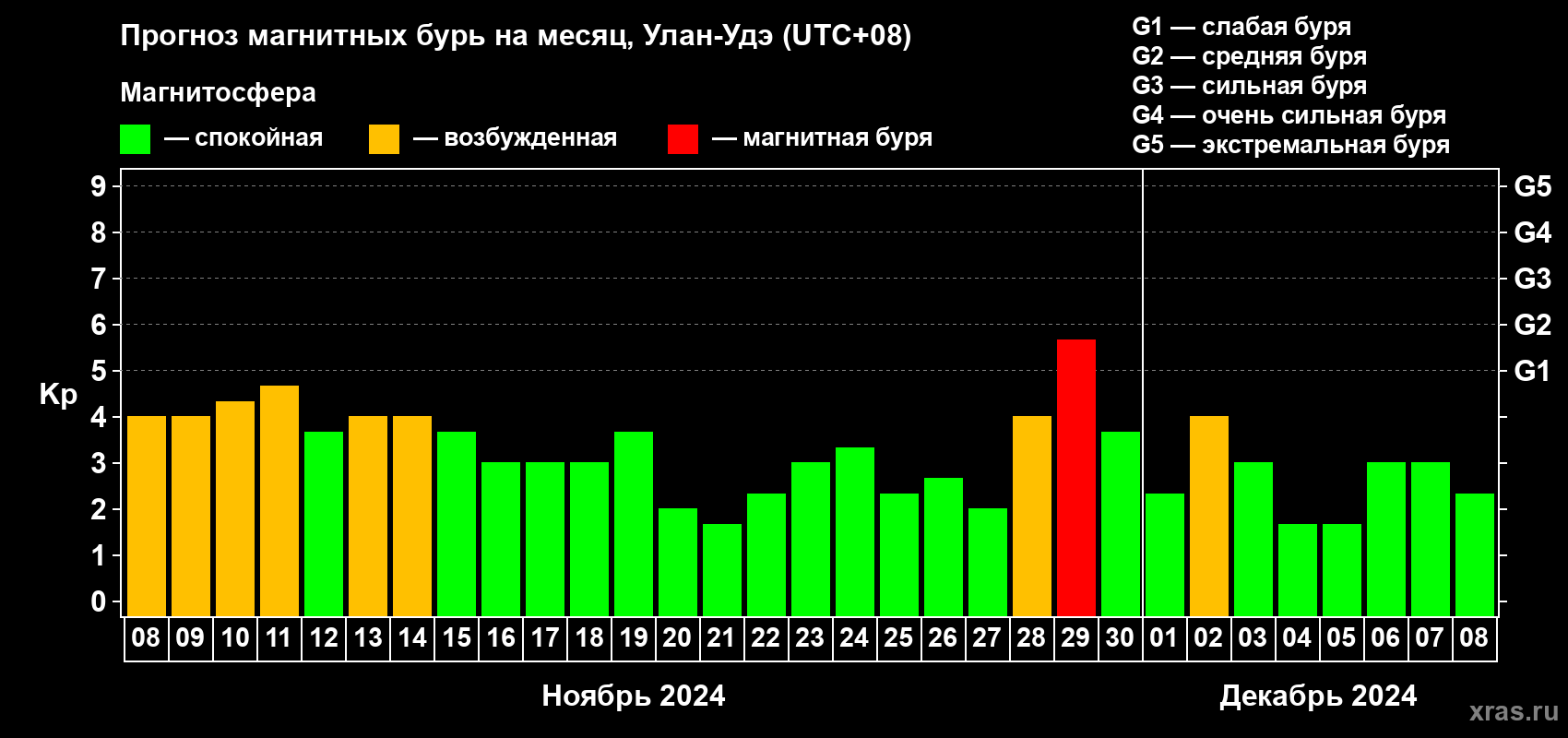 Прогноз максимального суточного геомагнитного индекса Kp на <b>1 месяц</b> (31 день) <b>с 08 ноября по 08 декабря 2024 г</b>
