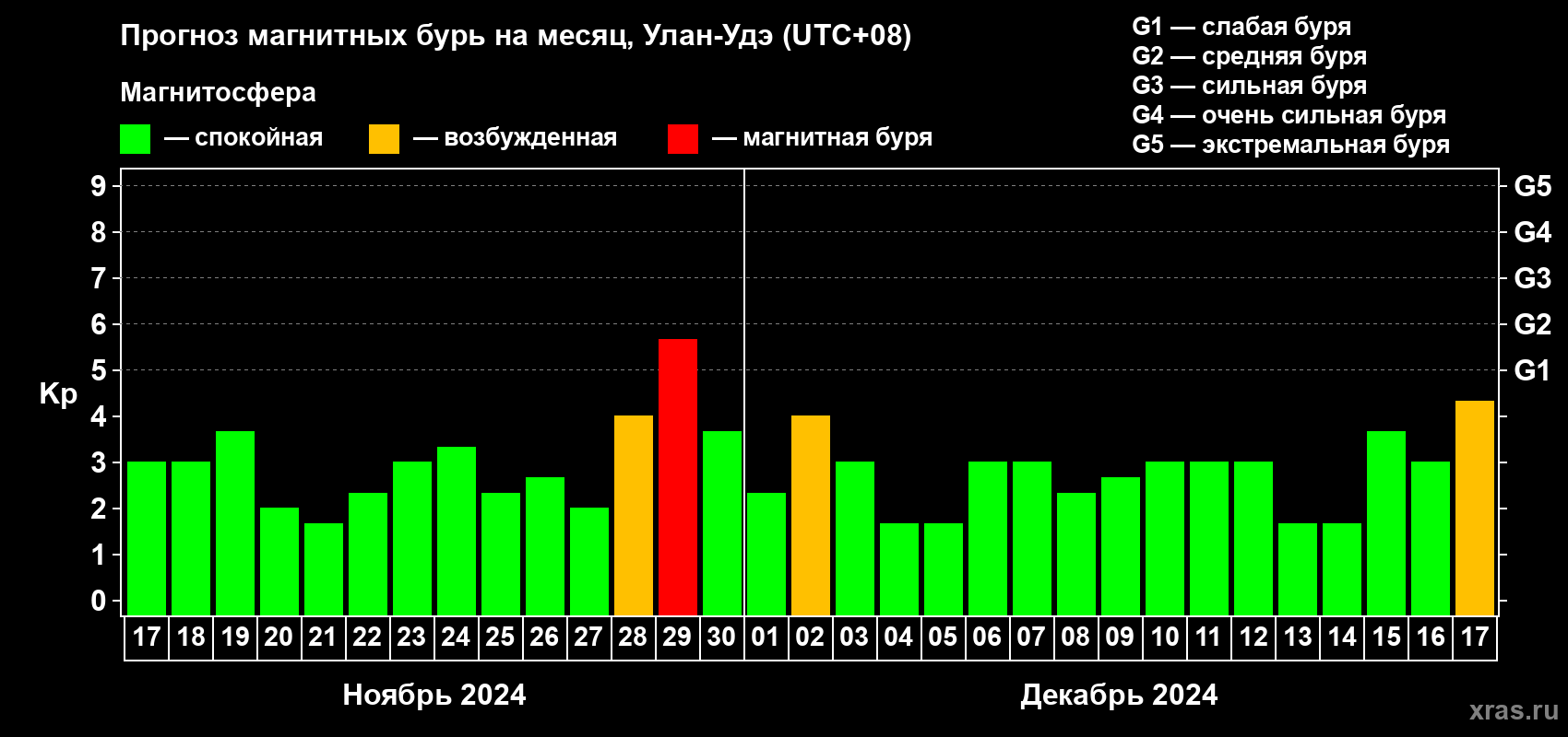 Прогноз максимального суточного геомагнитного индекса Kp на <b>1 месяц</b> (31 день) <b>с 17 ноября по 17 декабря 2024 г</b>