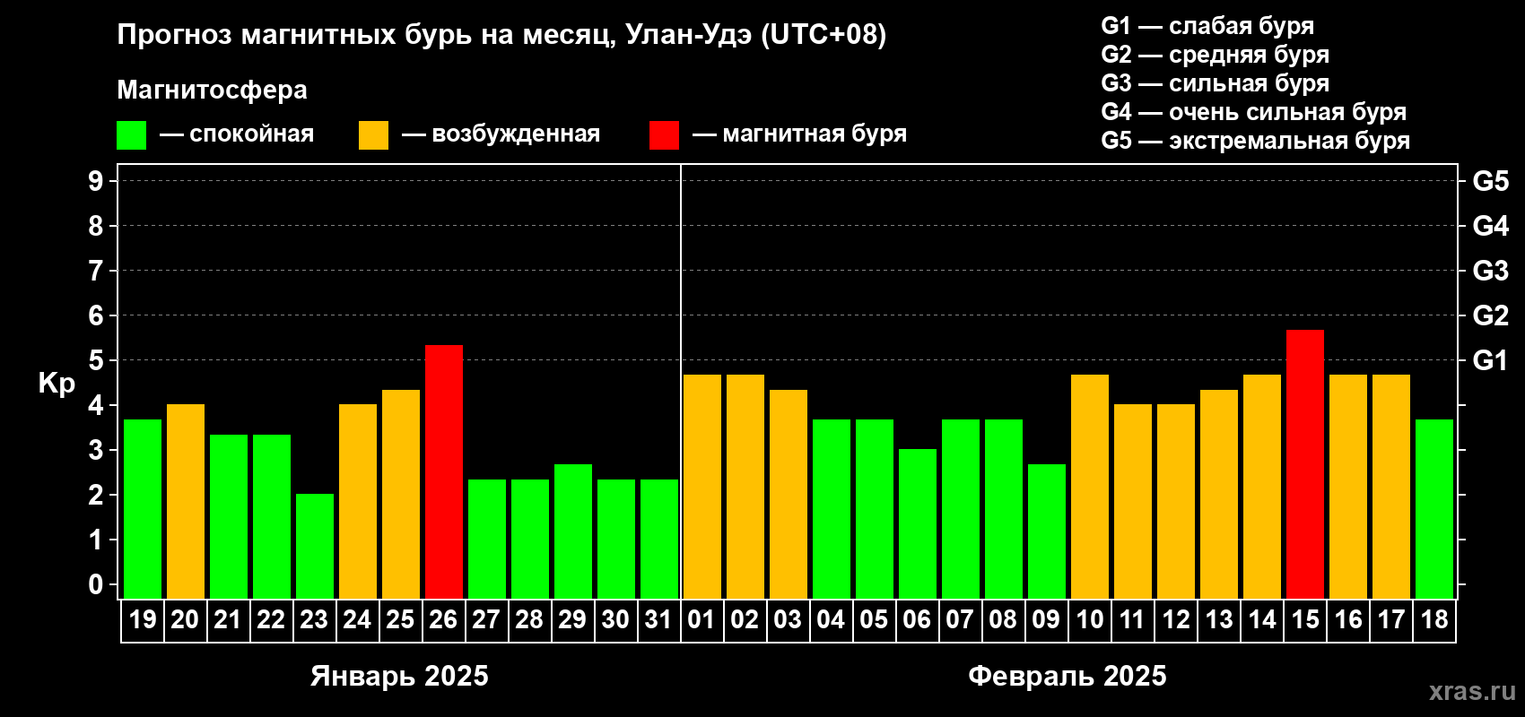 Прогноз максимального суточного геомагнитного индекса Kp на <b>1 месяц</b> (31 день) <b>с 19 января по 18 февраля 2025 г</b>
