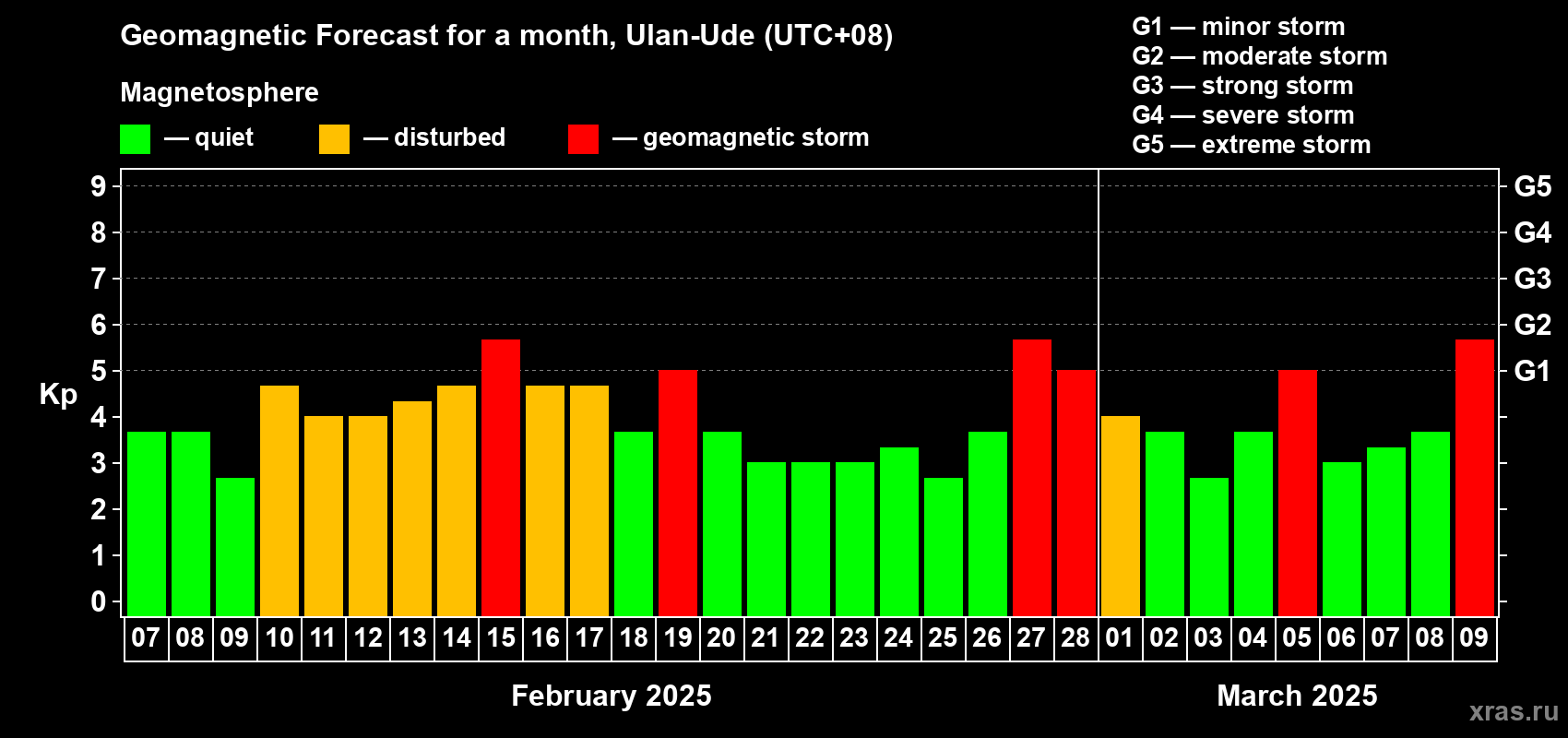 Forecast of the daily maximal value of geomagnetic index Kp for <b>1 month</b> (31 days) <b>from Feb 07, 2025 to Mar 09, 2025</b>