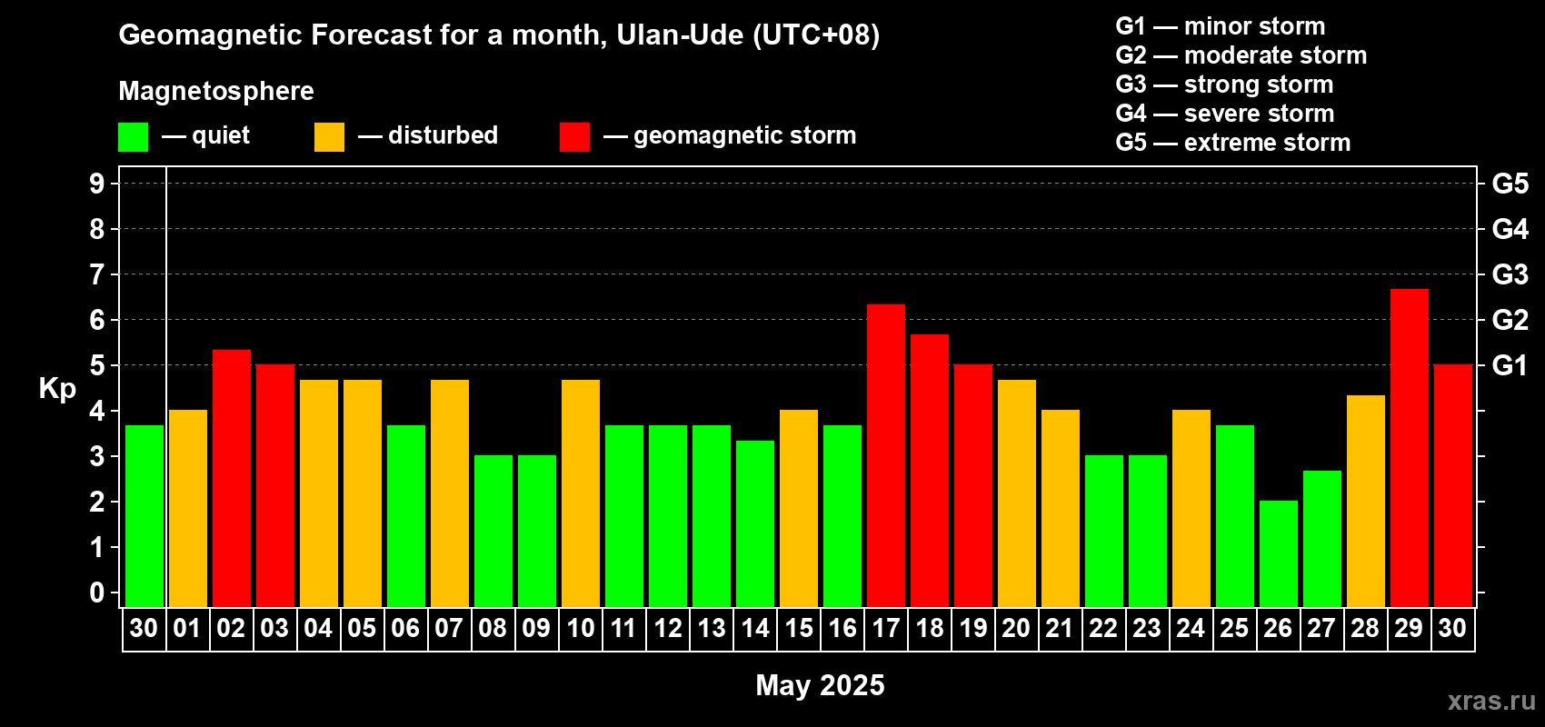 Forecast of the daily maximal value of geomagnetic index Kp for <b>1 month</b> (31 days) <b>from Apr 30, 2025 to May 30, 2025</b>