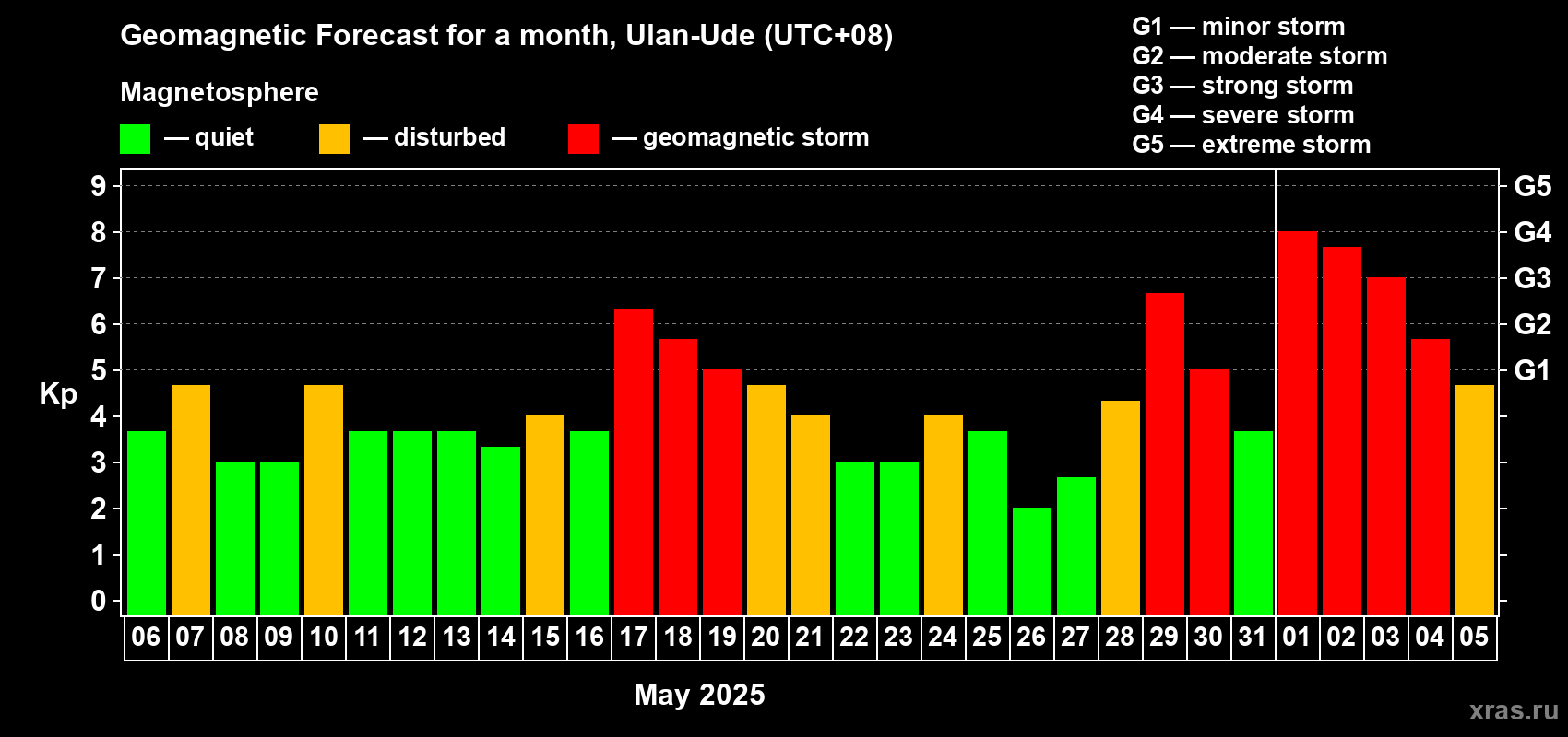 Forecast of the daily maximal value of geomagnetic index Kp for <b>1 month</b> (31 days) <b>from May 06, 2025 to Jun 05, 2025</b>