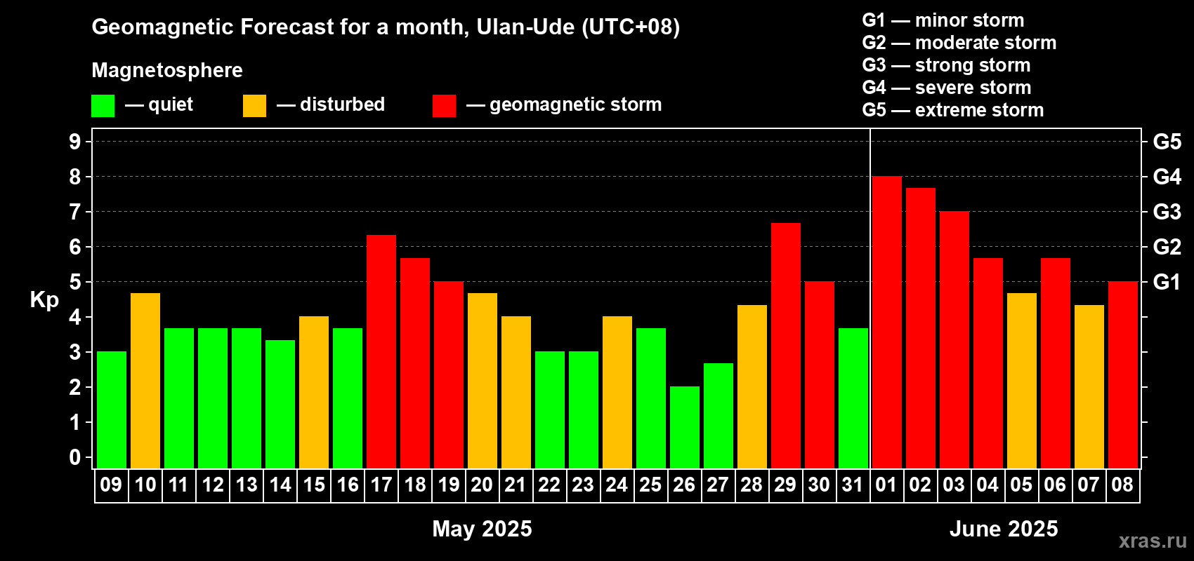 Forecast of the daily maximal value of geomagnetic index Kp for <b>1 month</b> (31 days) <b>from May 09, 2025 to Jun 08, 2025</b>