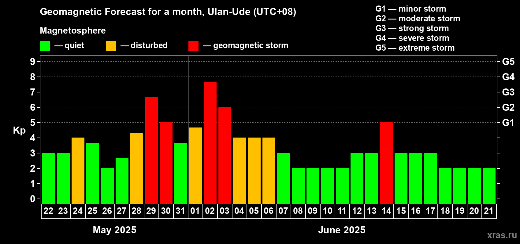 Forecast of the daily maximal value of geomagnetic index Kp for <b>1 month</b> (31 days) <b>from May 22, 2025 to Jun 21, 2025</b>
