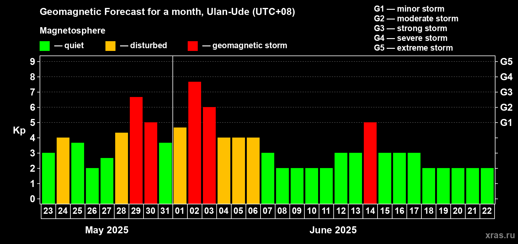 Forecast of the daily maximal value of geomagnetic index Kp for <b>1 month</b> (31 days) <b>from May 23, 2025 to Jun 22, 2025</b>