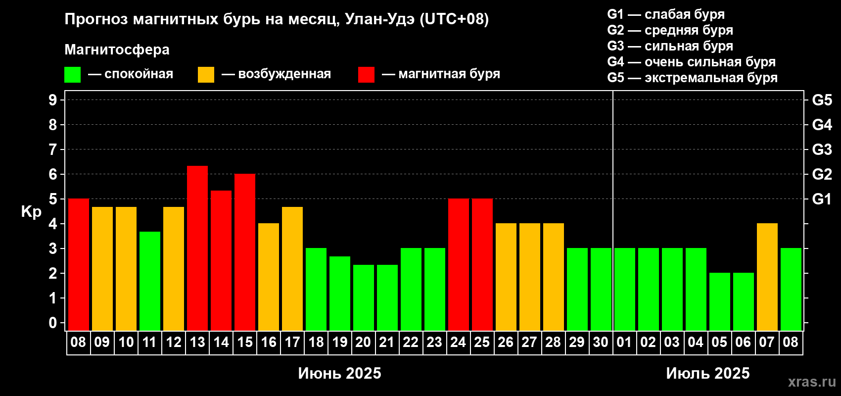 Прогноз максимального суточного геомагнитного индекса Kp на <b>1 месяц</b> (31 день) <b>с 08 июня по 08 июля 2025 г</b>