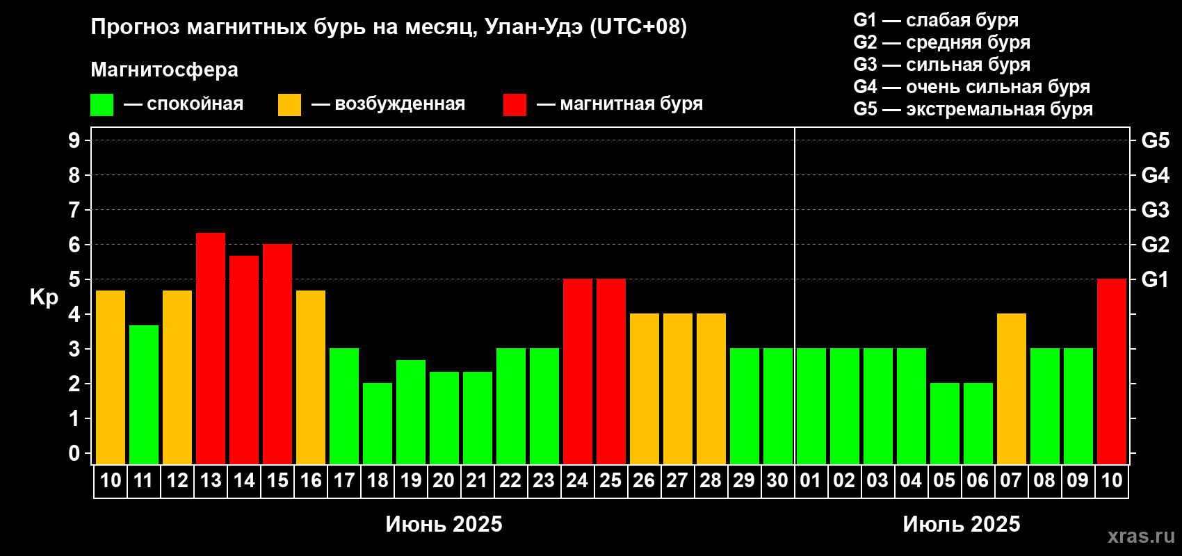 Прогноз максимального суточного геомагнитного индекса Kp на <b>1 месяц</b> (31 день) <b>с 10 июня по 10 июля 2025 г</b>