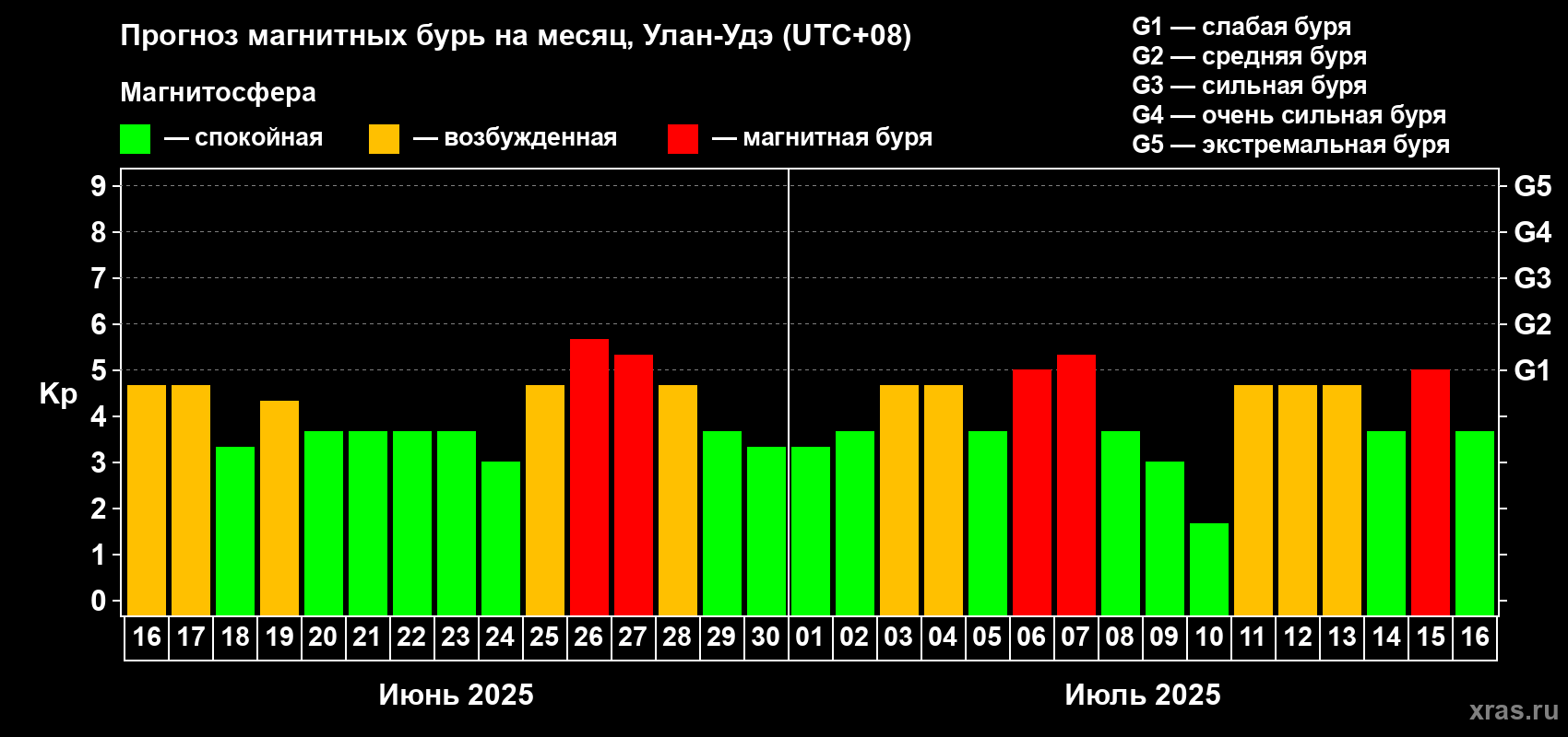 Прогноз максимального суточного геомагнитного индекса Kp на <b>1 месяц</b> (31 день) <b>с 16 июня по 16 июля 2025 г</b>