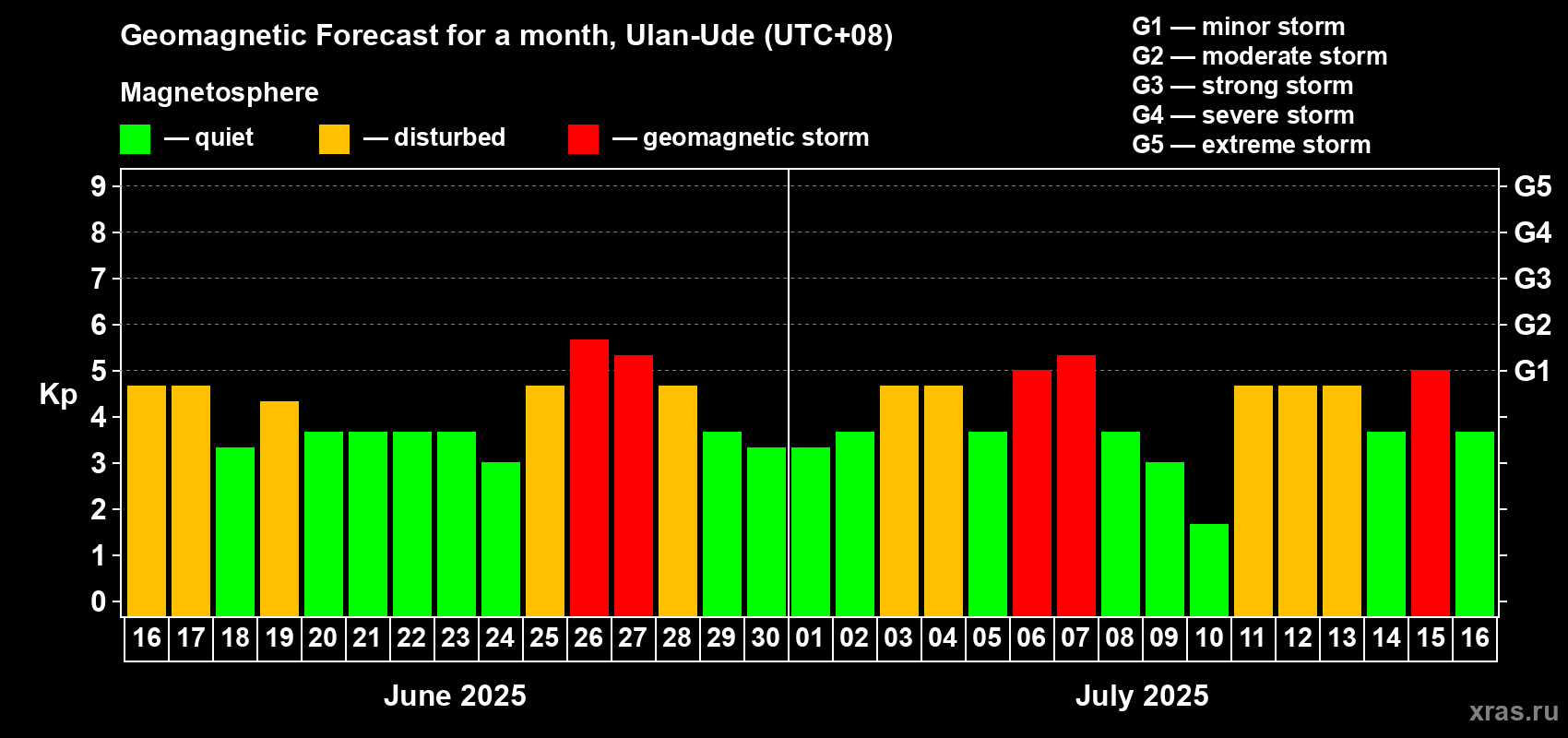 Forecast of the daily maximal value of geomagnetic index Kp for <b>1 month</b> (31 days) <b>from Jun 16, 2025 to Jul 16, 2025</b>