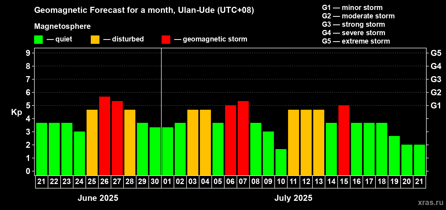 Forecast of the daily maximal value of geomagnetic index Kp for <b>1 month</b> (31 days) <b>from Jun 21, 2025 to Jul 21, 2025</b>