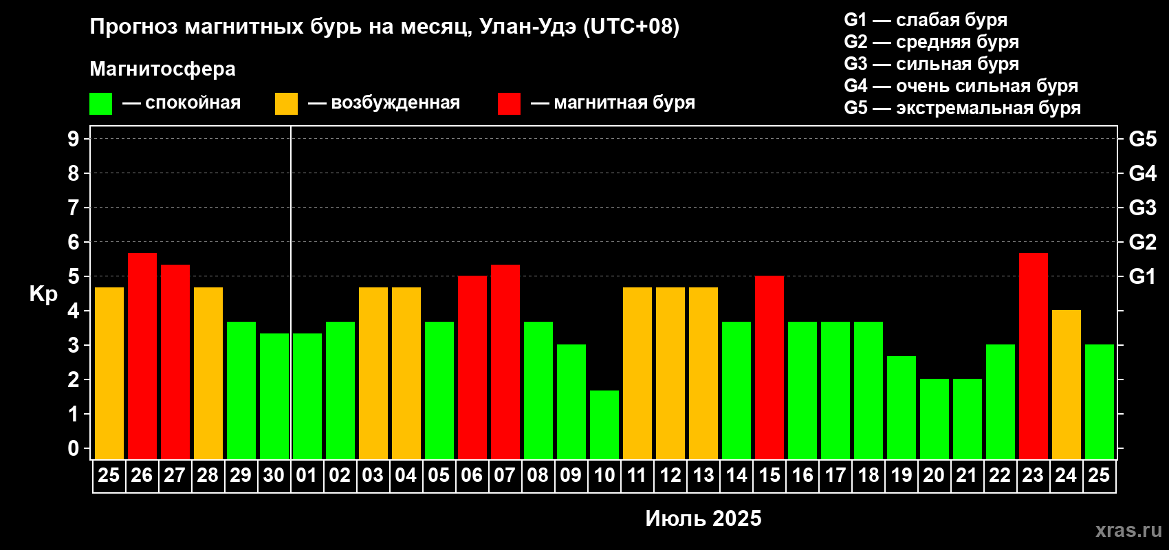 Прогноз максимального суточного геомагнитного индекса Kp на <b>1 месяц</b> (31 день) <b>с 25 июня по 25 июля 2025 г</b>