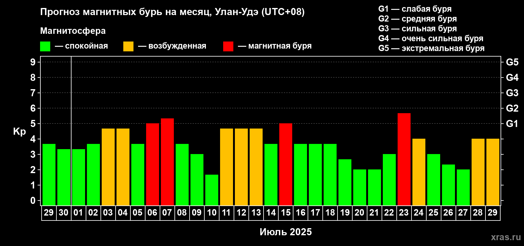 Прогноз максимального суточного геомагнитного индекса Kp на <b>1 месяц</b> (31 день) <b>с 29 июня по 29 июля 2025 г</b>