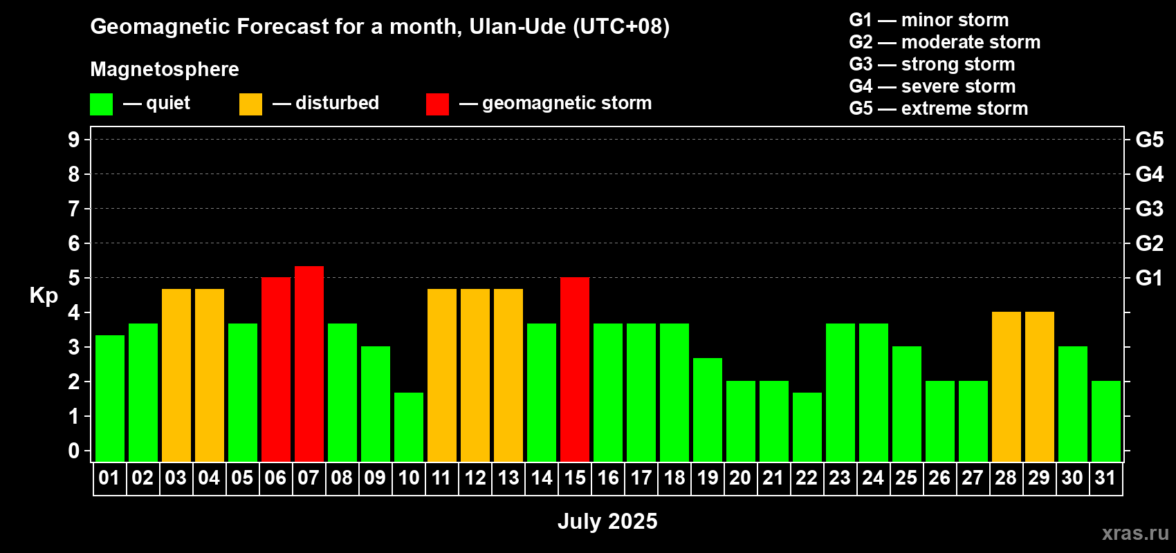 Forecast of the daily maximal value of geomagnetic index Kp for <b>1 month</b> (31 days) <b>from Jul 01, 2025 to Jul 31, 2025</b>