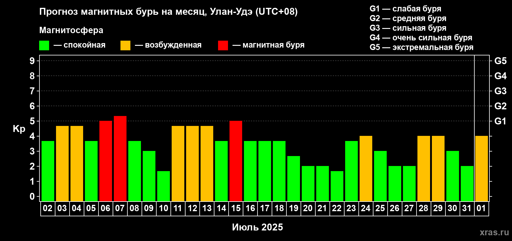 Прогноз максимального суточного геомагнитного индекса Kp на <b>1 месяц</b> (31 день) <b>с 02 июля по 01 августа 2025 г</b>