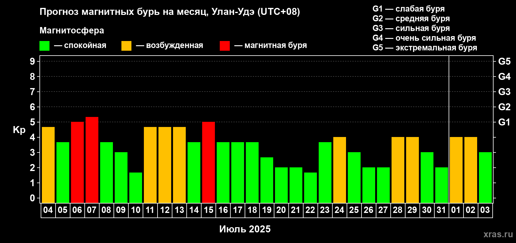 Прогноз максимального суточного геомагнитного индекса Kp на <b>1 месяц</b> (31 день) <b>с 04 июля по 03 августа 2025 г</b>
