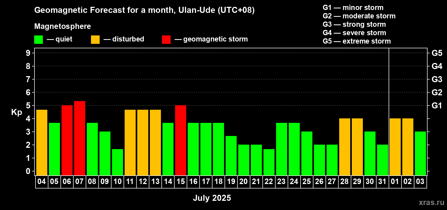 Forecast of the daily maximal value of geomagnetic index Kp for <b>1 month</b> (31 days) <b>from Jul 04, 2025 to Aug 03, 2025</b>