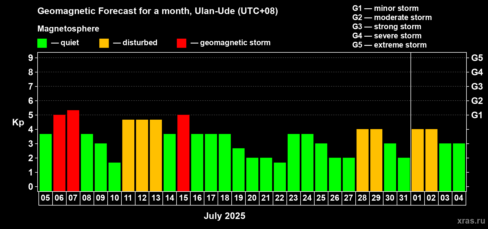 Forecast of the daily maximal value of geomagnetic index Kp for <b>1 month</b> (31 days) <b>from Jul 05, 2025 to Aug 04, 2025</b>