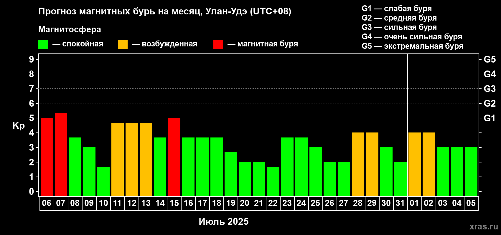 Прогноз максимального суточного геомагнитного индекса Kp на <b>1 месяц</b> (31 день) <b>с 06 июля по 05 августа 2025 г</b>