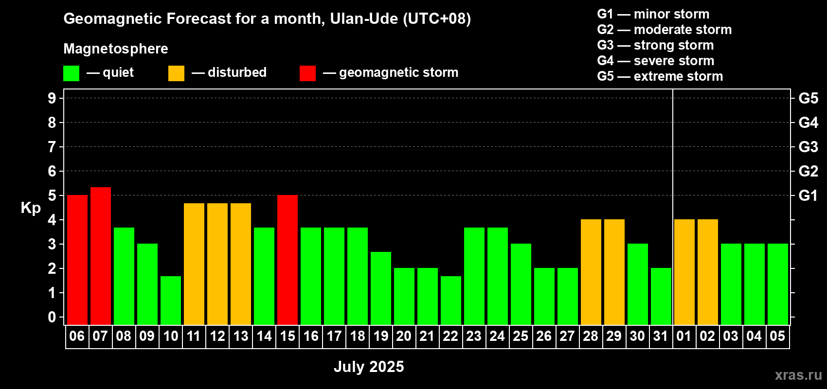 Forecast of the daily maximal value of geomagnetic index Kp for <b>1 month</b> (31 days) <b>from Jul 06, 2025 to Aug 05, 2025</b>