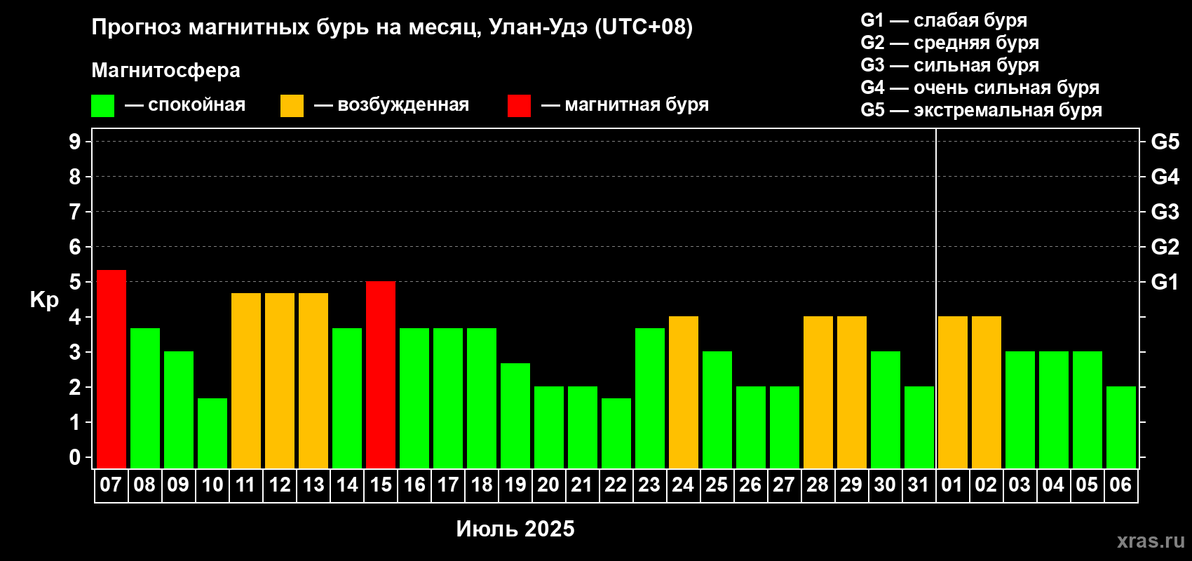 Прогноз максимального суточного геомагнитного индекса Kp на <b>1 месяц</b> (31 день) <b>с 07 июля по 06 августа 2025 г</b>