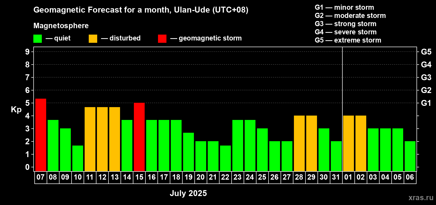 Forecast of the daily maximal value of geomagnetic index Kp for <b>1 month</b> (31 days) <b>from Jul 07, 2025 to Aug 06, 2025</b>