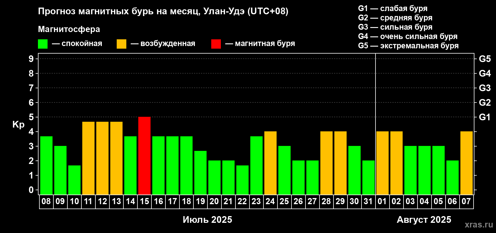 Прогноз максимального суточного геомагнитного индекса Kp на <b>1 месяц</b> (31 день) <b>с 08 июля по 07 августа 2025 г</b>