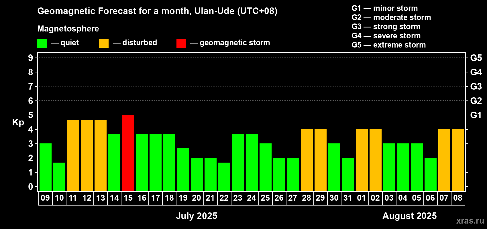 Forecast of the daily maximal value of geomagnetic index Kp for <b>1 month</b> (31 days) <b>from Jul 09, 2025 to Aug 08, 2025</b>