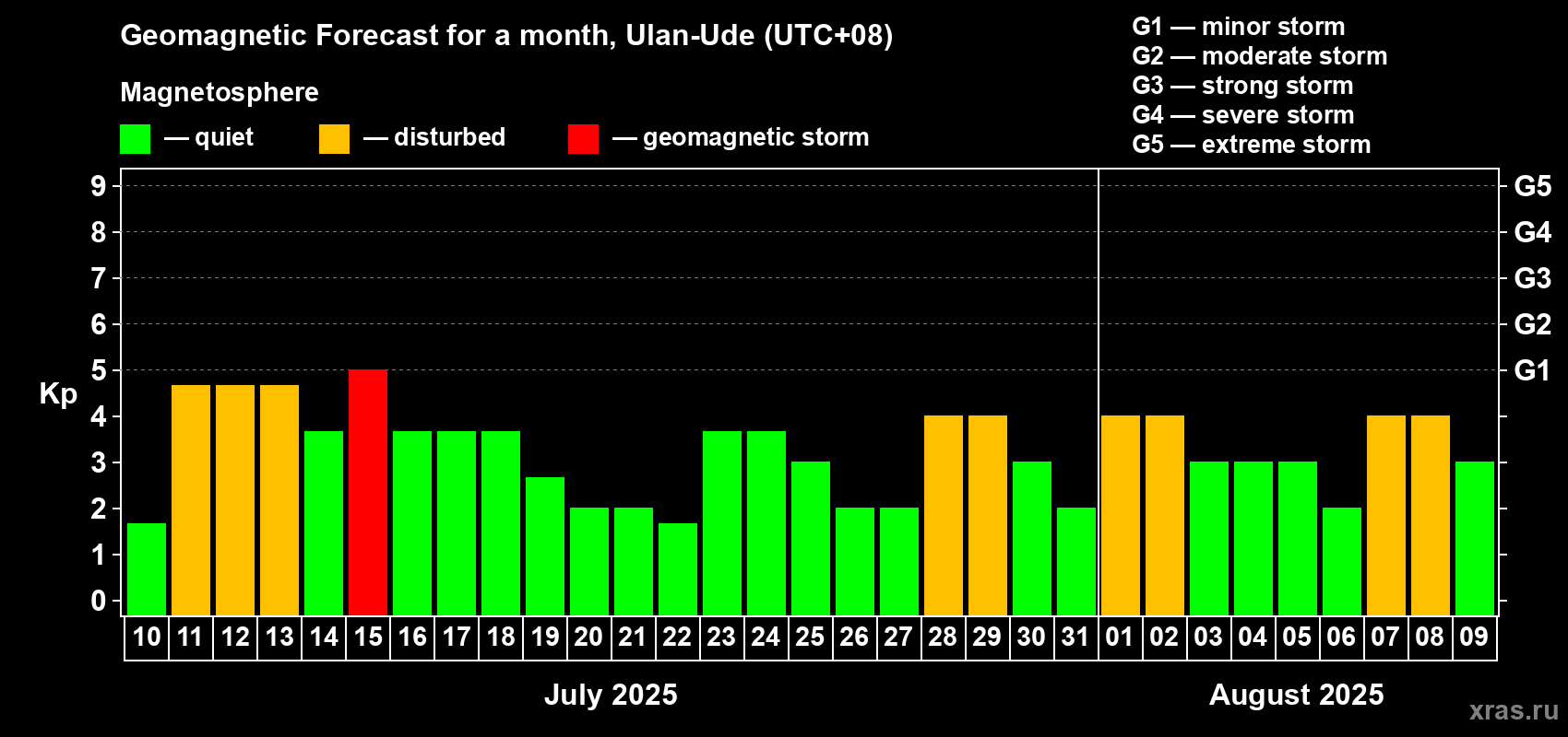 Forecast of the daily maximal value of geomagnetic index Kp for <b>1 month</b> (31 days) <b>from Jul 10, 2025 to Aug 09, 2025</b>