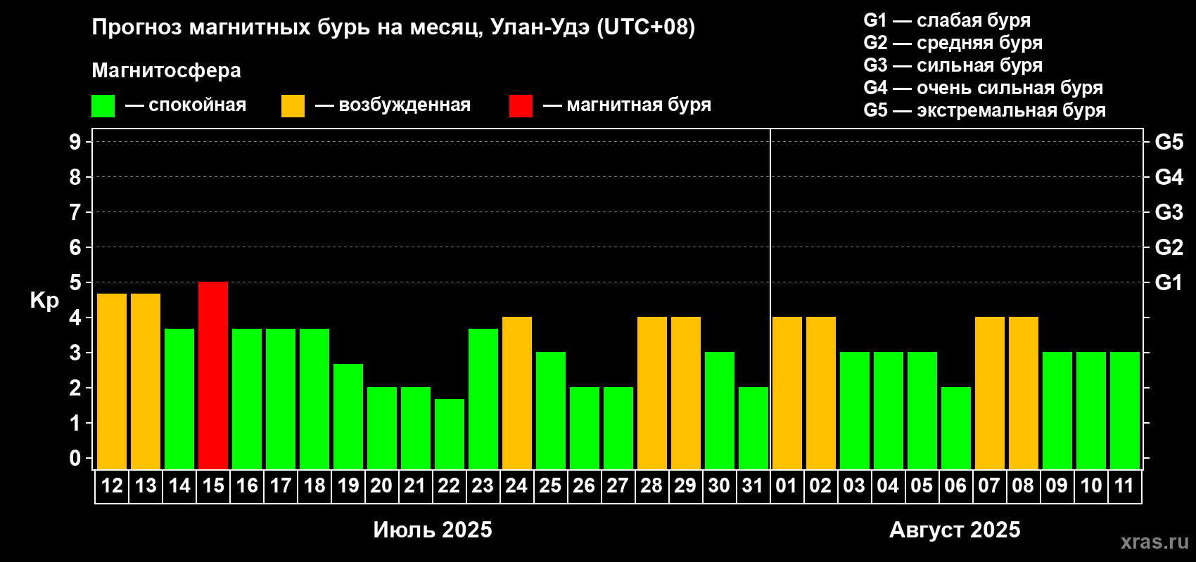 Прогноз максимального суточного геомагнитного индекса Kp на <b>1 месяц</b> (31 день) <b>с 12 июля по 11 августа 2025 г</b>