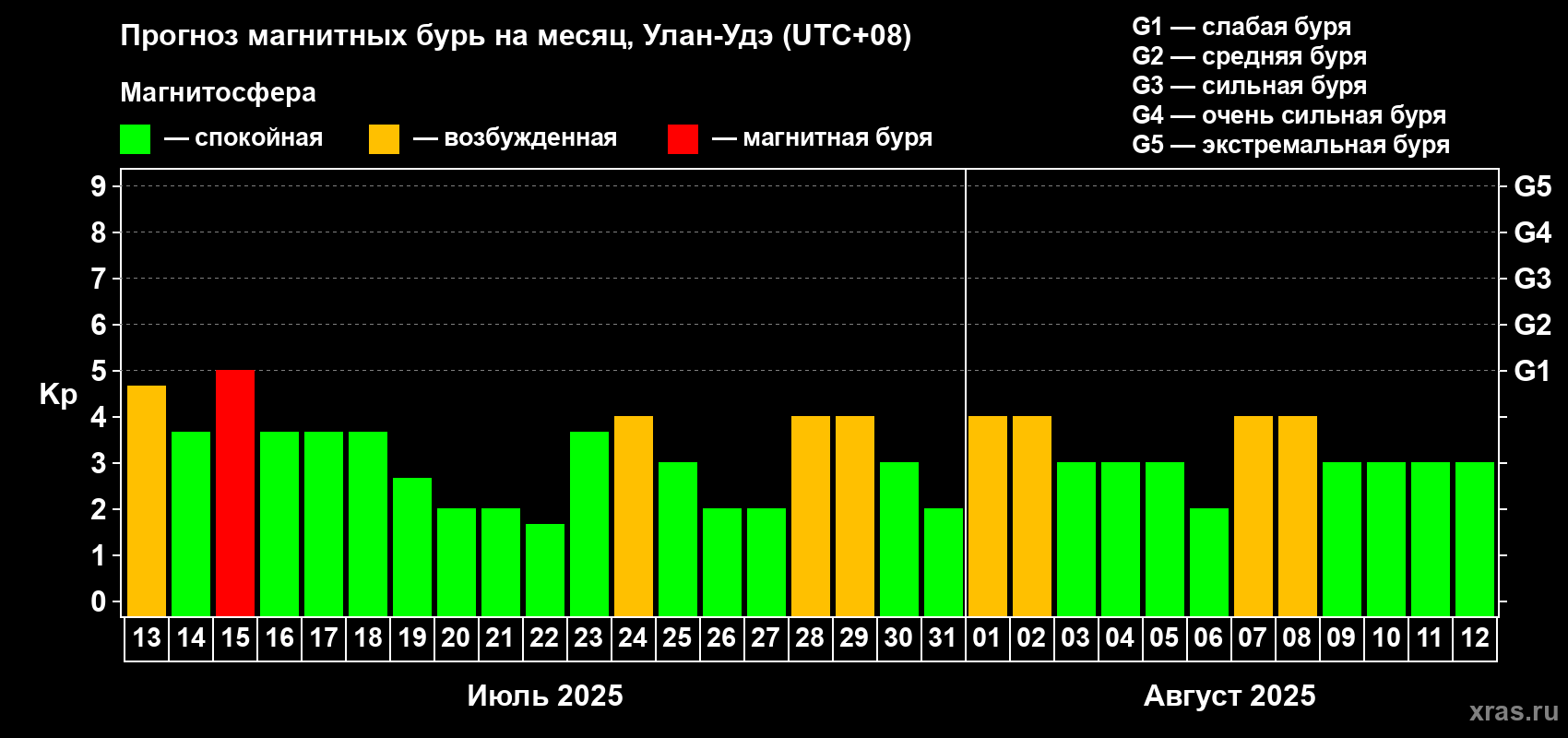 Прогноз максимального суточного геомагнитного индекса Kp на <b>1 месяц</b> (31 день) <b>с 13 июля по 12 августа 2025 г</b>