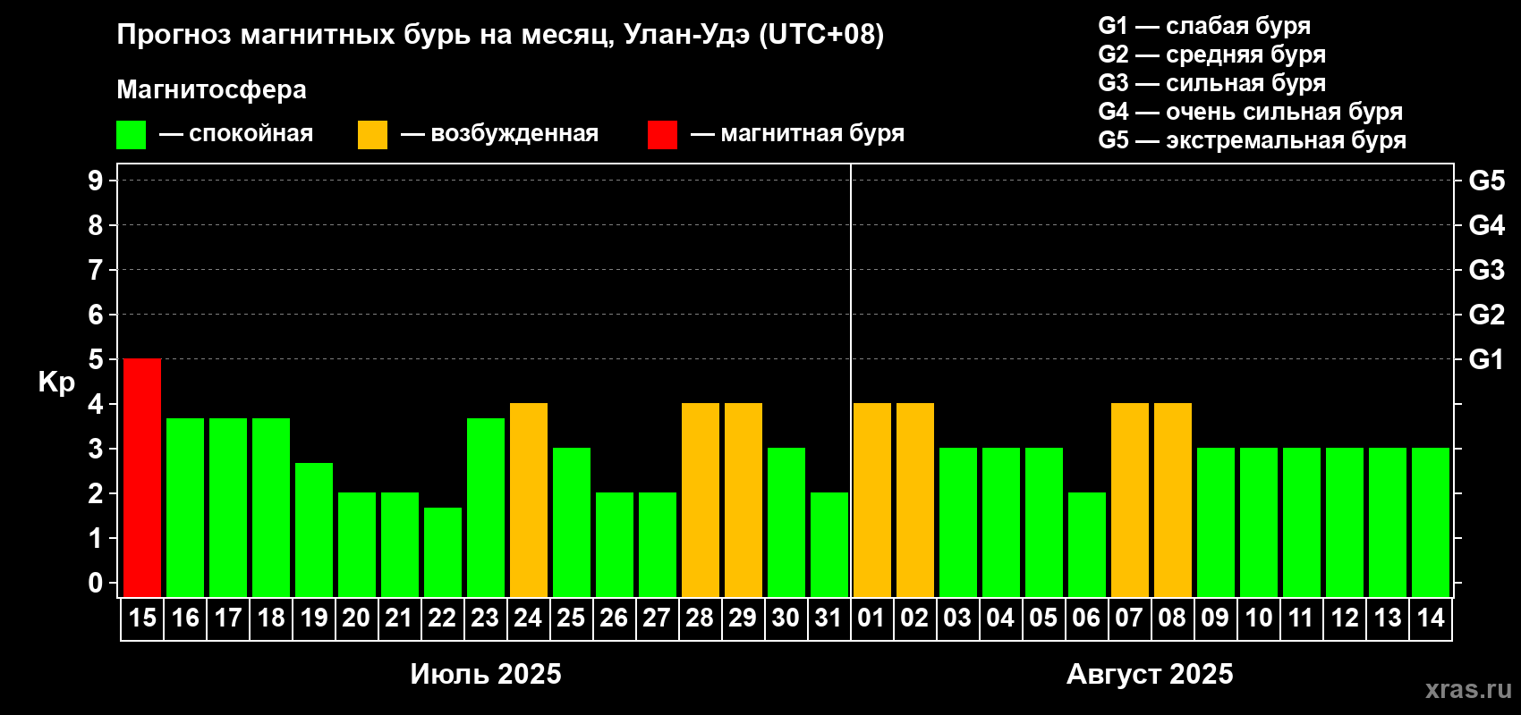 Прогноз максимального суточного геомагнитного индекса Kp на <b>1 месяц</b> (31 день) <b>с 15 июля по 14 августа 2025 г</b>