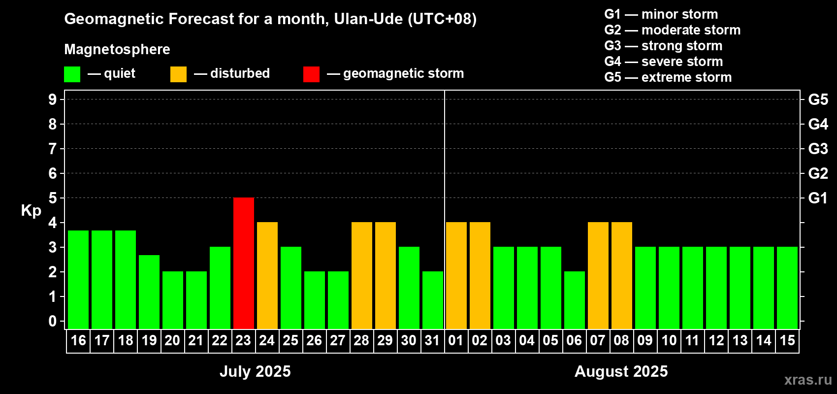 Forecast of the daily maximal value of geomagnetic index Kp for <b>1 month</b> (31 days) <b>from Jul 16, 2025 to Aug 15, 2025</b>